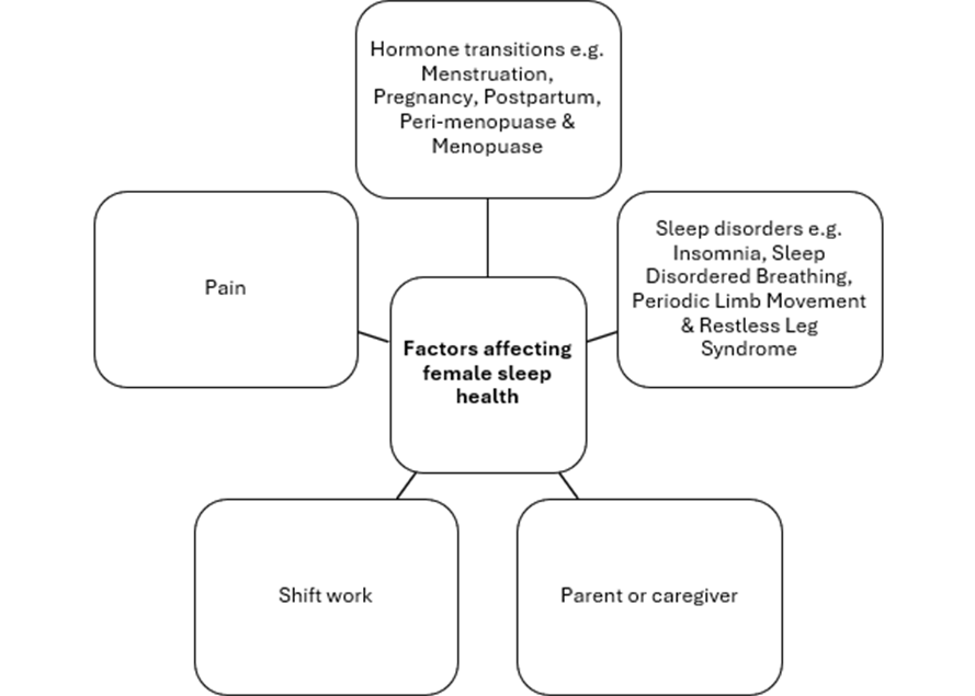 Aspects of a woman’s life where sleep may be an issue